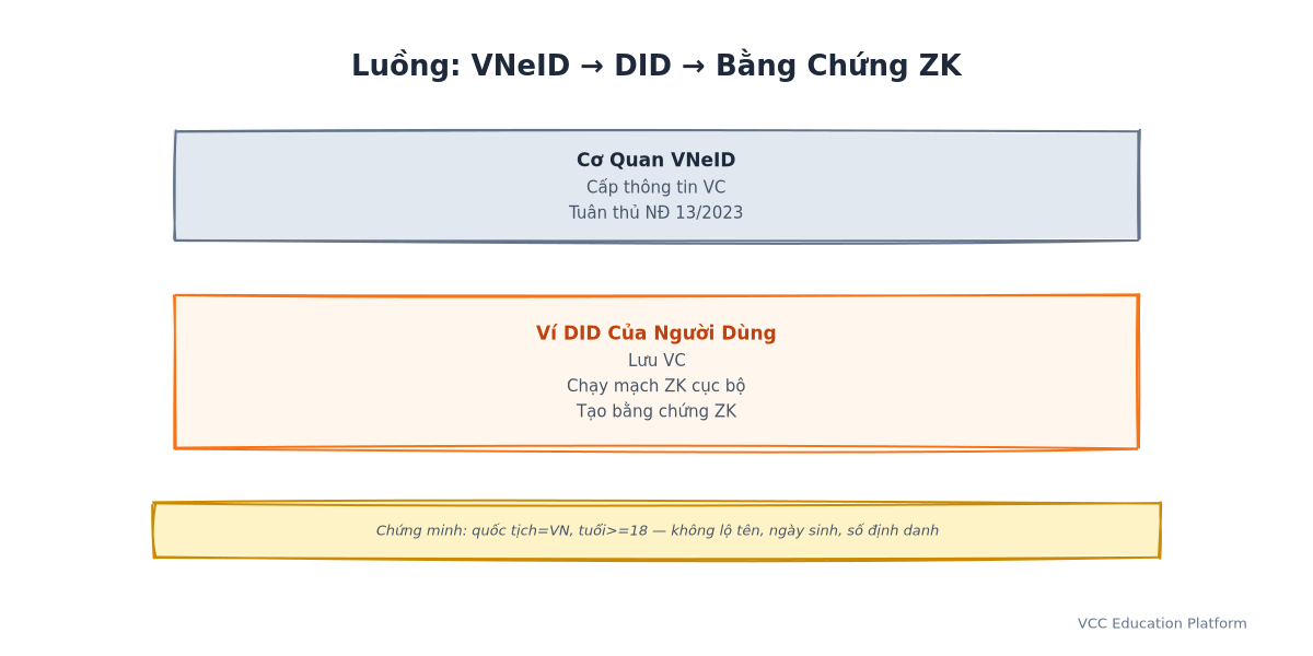 vneid did zk flow