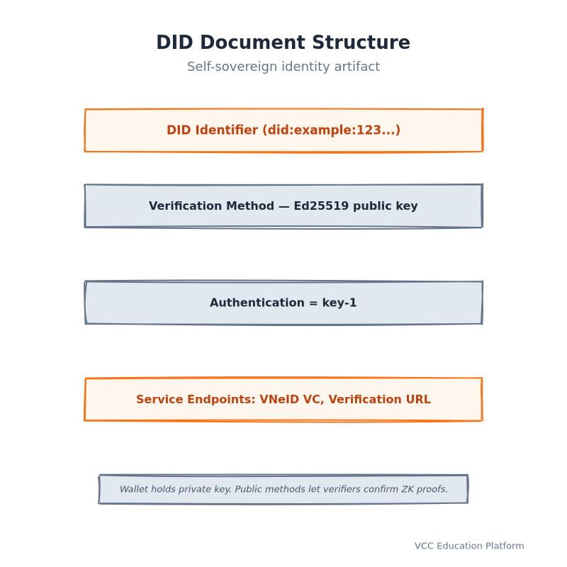 did document structure