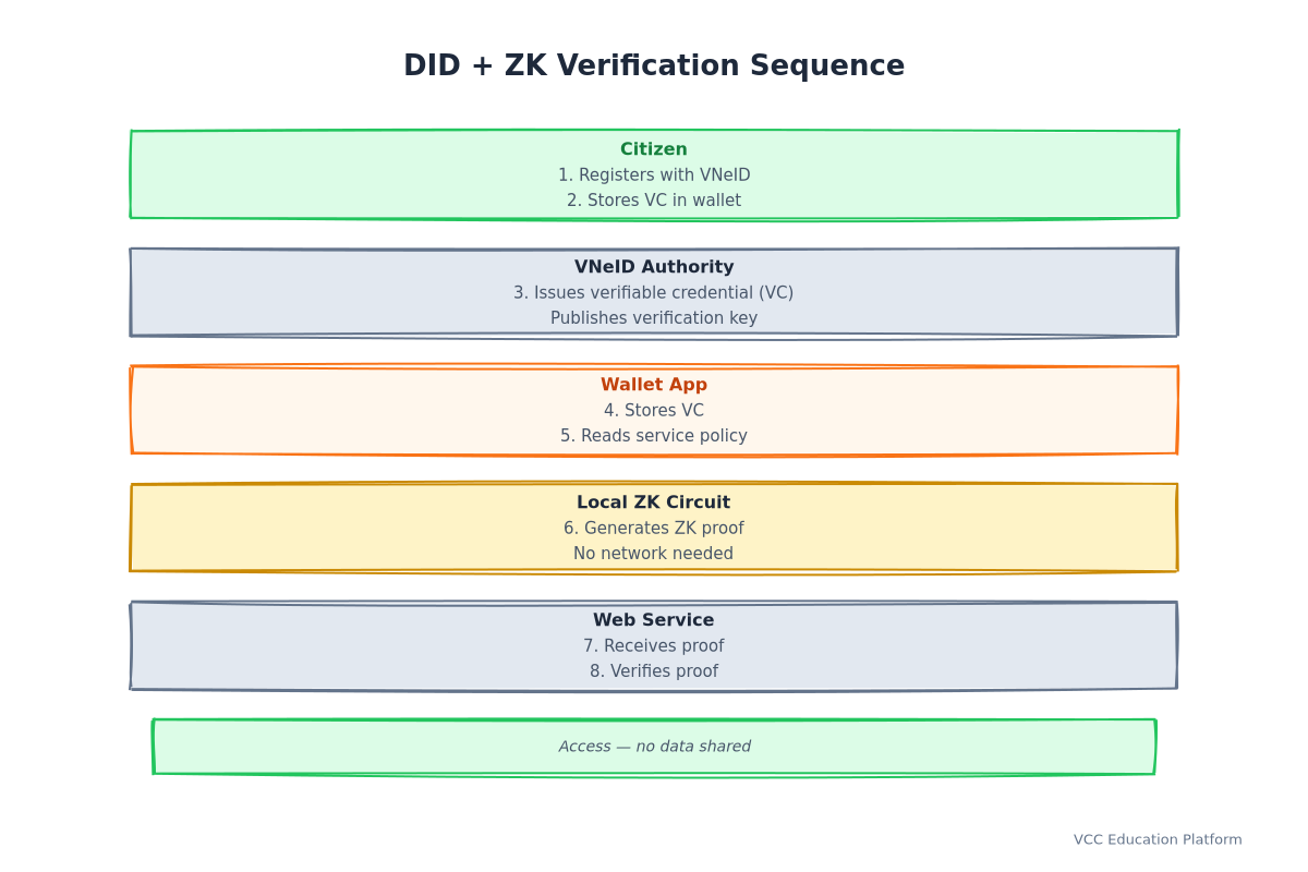did zk verification sequence