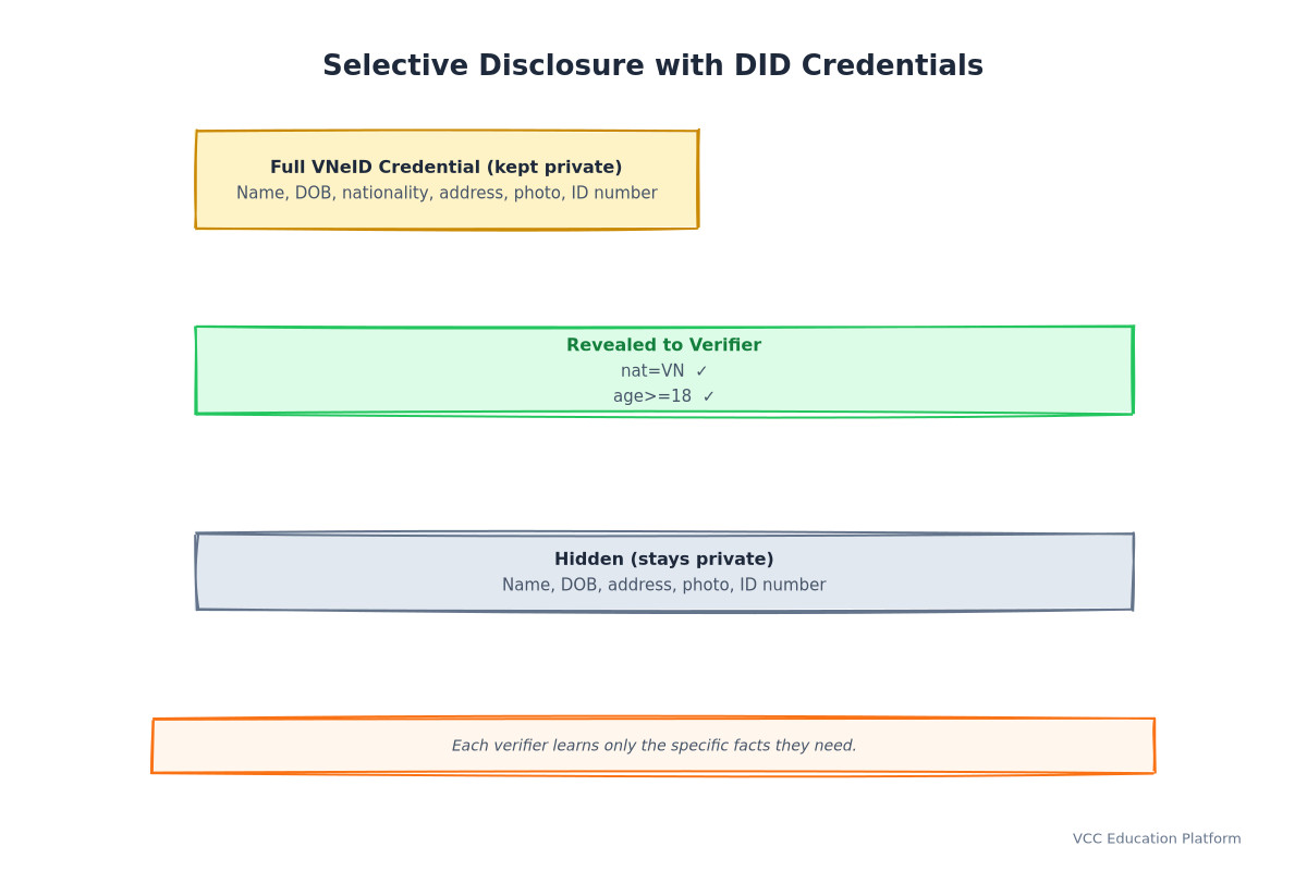 selective disclosure