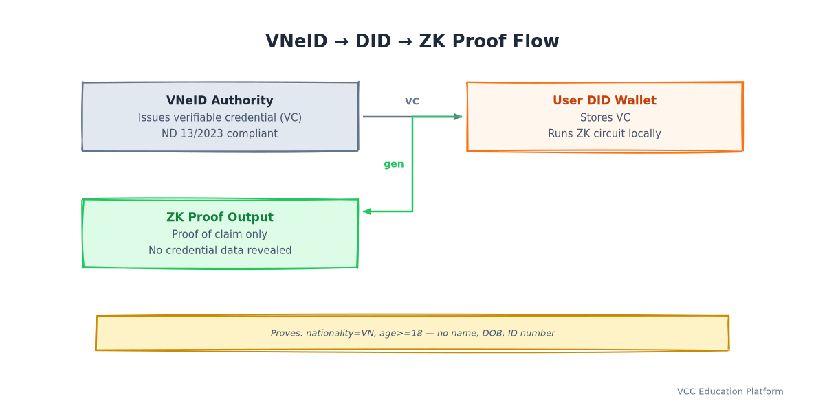 vneid did zk flow