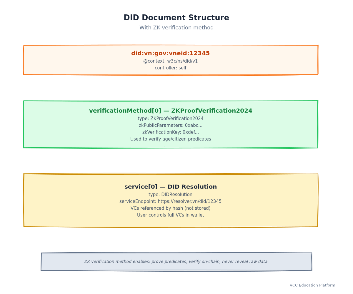did-document-structure