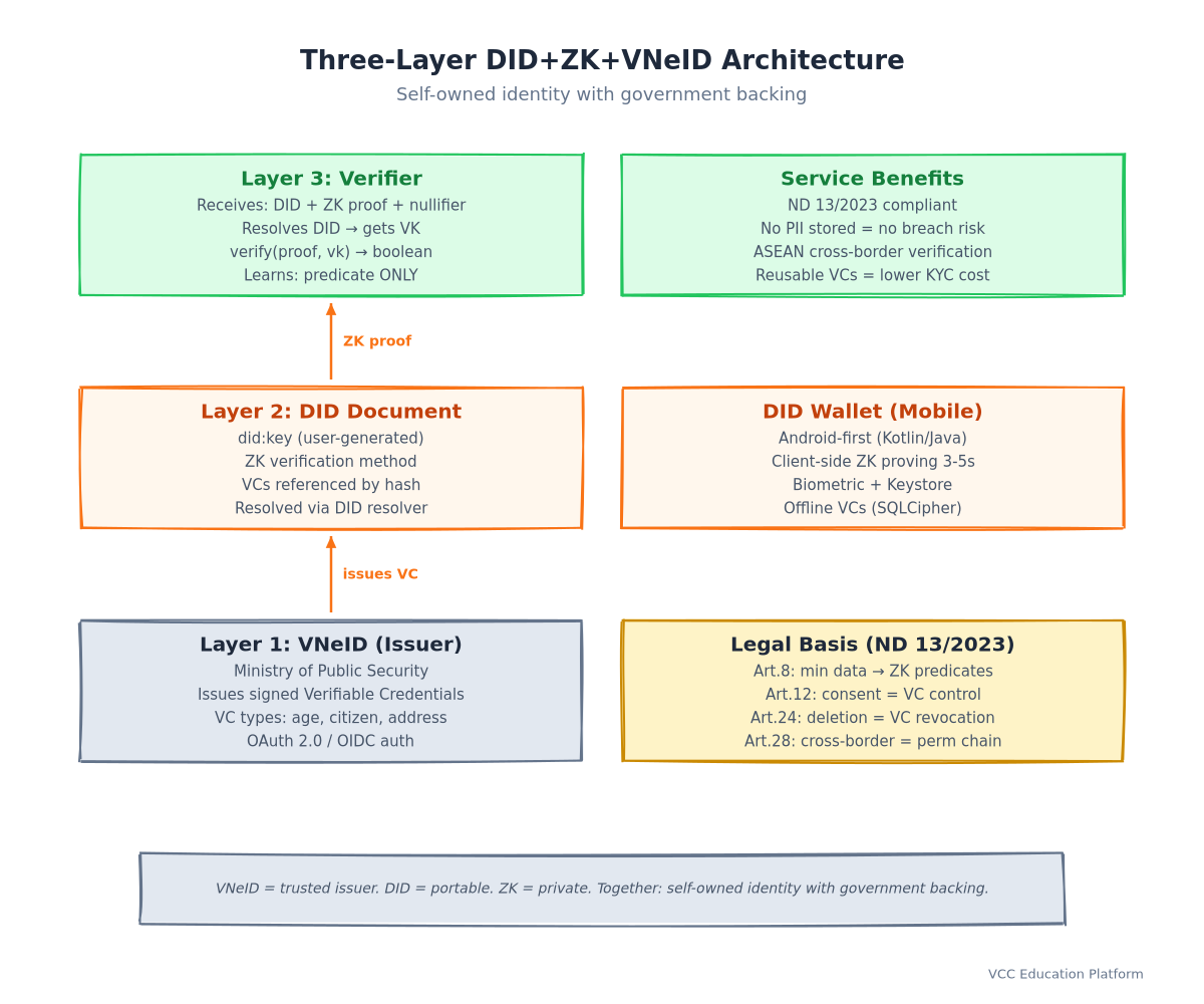did-vneid-architecture