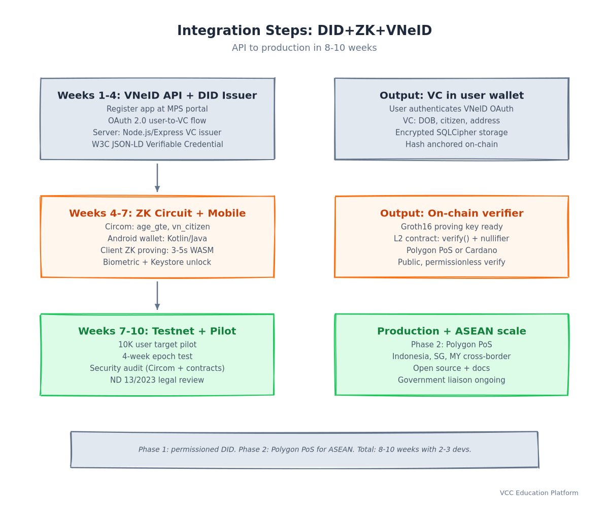 integration-steps