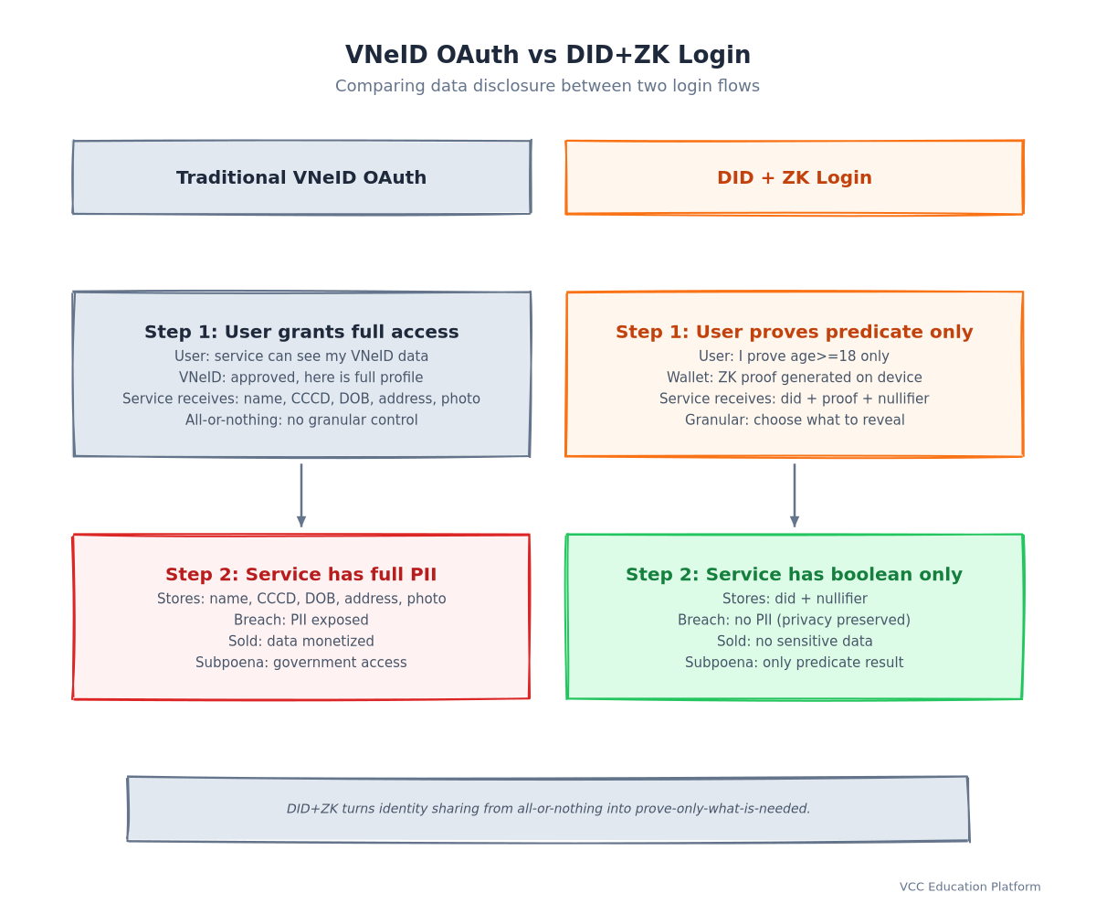vneid-login-comparison