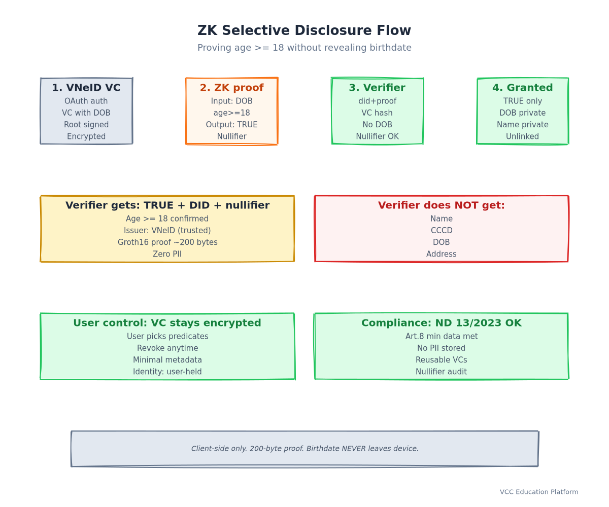 zk-selective-disclosure