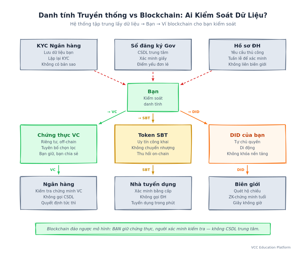 Flowchart - Traditional vs Blockchain Identity Flow