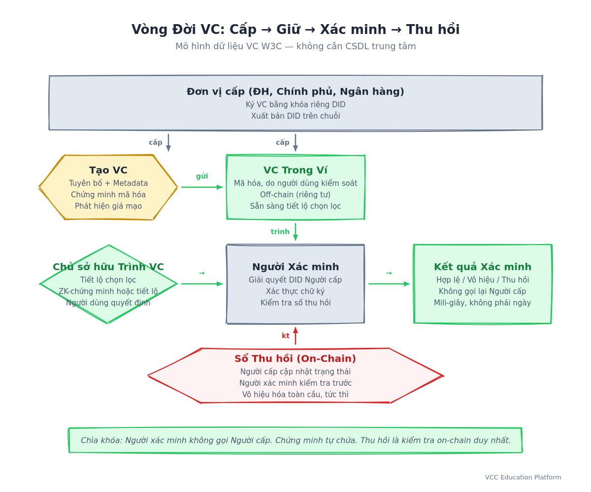 Architecture - Verifiable Credential Lifecycle