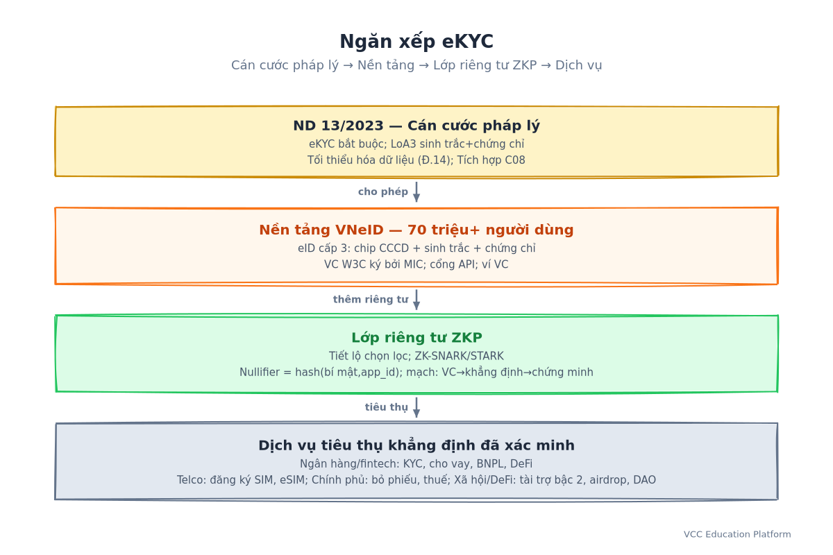 Ngăn xếp eKYC: Cán cước pháp lý ND 13/2023 → Nền tảng VNeID → Lớp riêng tư ZKP → Dịch vụ