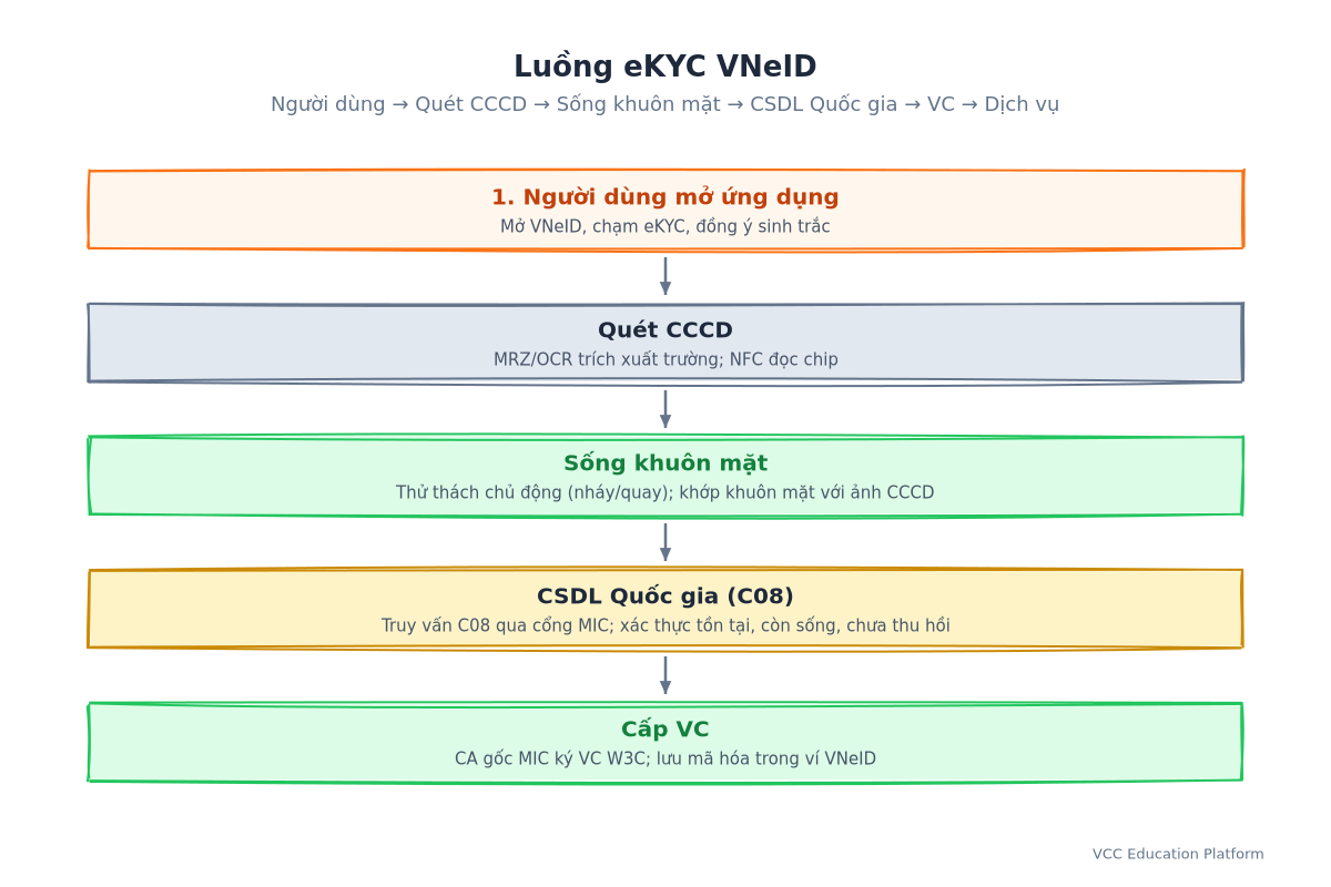 Luồng eKYC VNeID: Người dùng → App → Quét CCCD → Sống khuôn mặt → CSDL Quốc gia → Cấp VC → Xác minh bên tin cậy