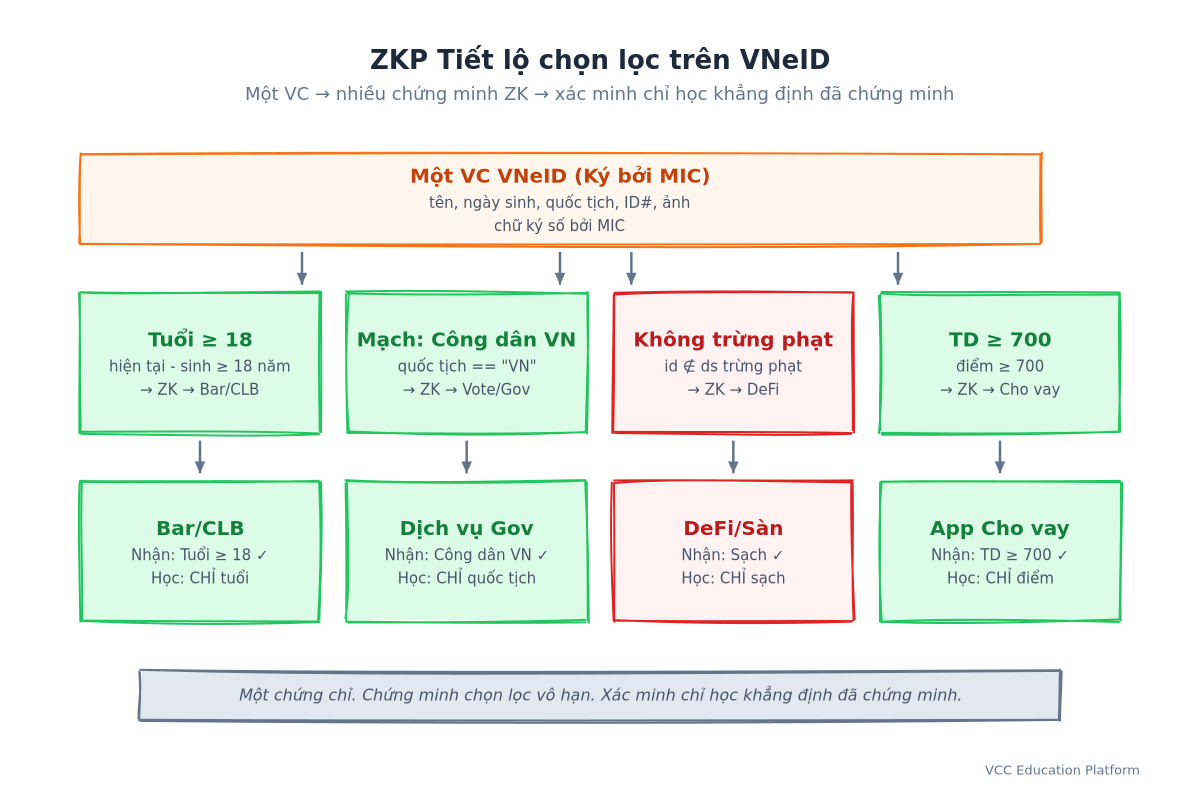 ZK-KYC trên VNeID: VC → Mạch ZK (tuổi ≥ 18) → Chứng minh ZK → Xác minh chỉ học boolean