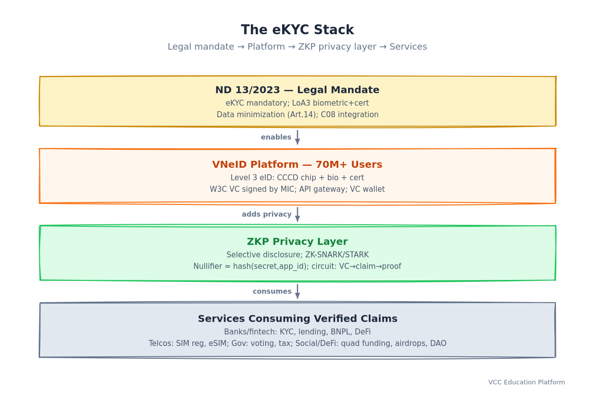 eKYC Stack: ND 13/2023 legal mandate → VNeID platform → ZKP selective disclosure → Services