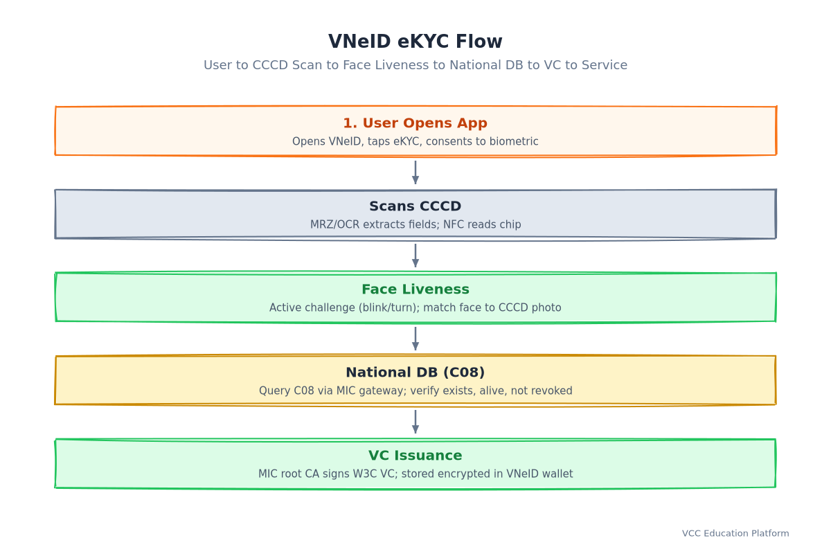 VNeID eKYC Flow: User → App → CCCD Scan → Face Liveness → National DB → VC Issuance → Relying Party