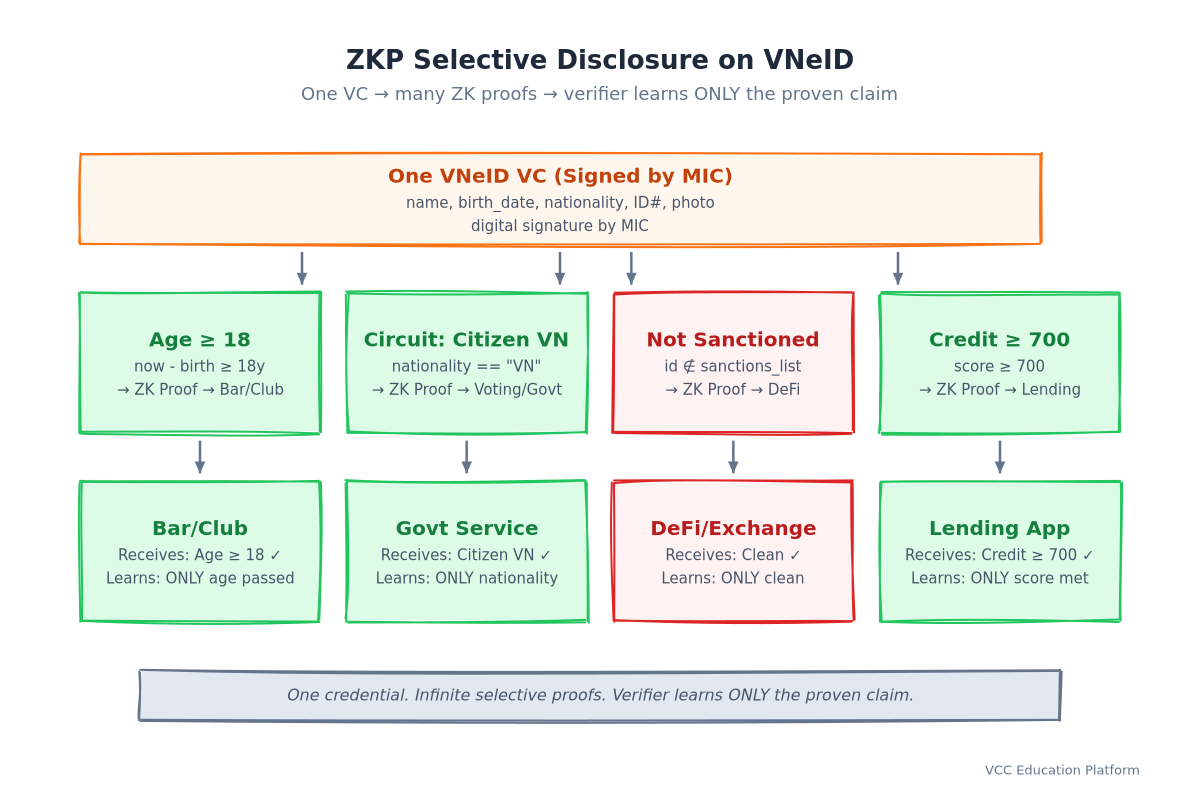 ZK-KYC on VNeID: VC → ZK Circuit (age ≥ 18) → ZK Proof → Verifier learns boolean only