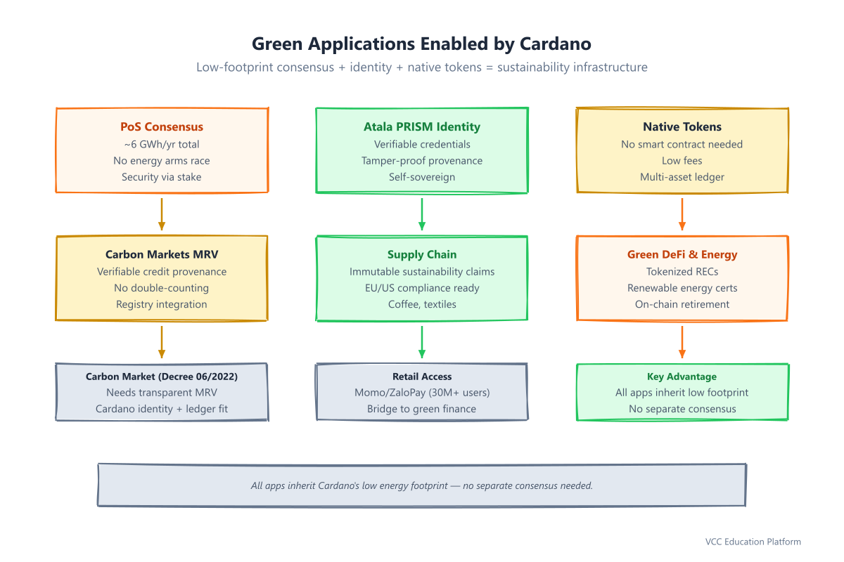 Grid - Ứng dụng xanh được hỗ trợ bởi Cardano