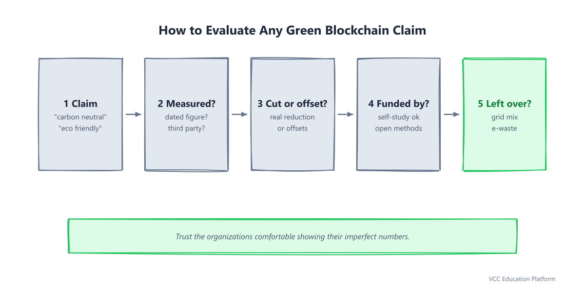 Flowchart - Cardano Carbon Neutrality Process: Measure (audit) -> Reduce (optimize nodes) -> Offset (Verra credits)