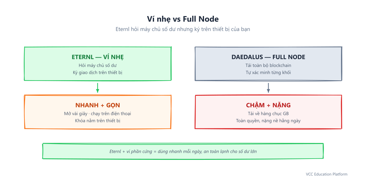 Ví nhẹ Eternl vs full node: ví nhẹ ký cục bộ và hỏi máy chủ số dư (nhanh, nhỏ) còn full node tải và xác minh toàn bộ blockchain (chậm, tải nặng, quyền tự chủ tối đa)