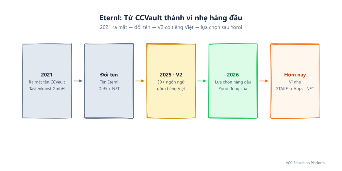 Lịch sử Eternl: 2021 ra mắt với tên CCVault, đổi tên thành Eternl, mở rộng trên trình duyệt/web/di động trong thời kỳ DeFi tăng trưởng, 2025 Eternl V2 với 30+ ngôn ngữ gồm tiếng Việt, 2026 trở thành lựa chọn ví nhẹ hàng đầu sau khi Yoroi ngừng hoạt động