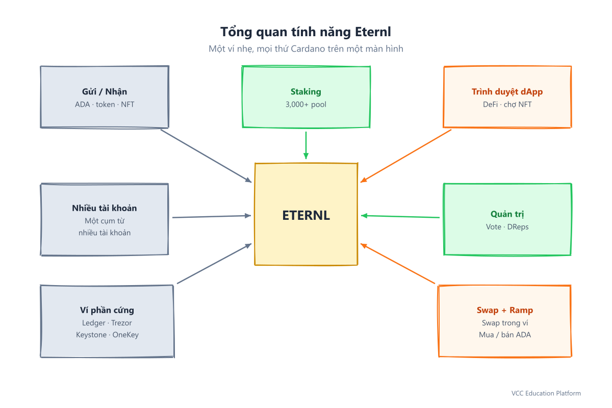 Tổng quan tính năng Eternl: Gửi/Nhận gồm tài sản và NFT, Staking với hơn 3.000 pool, trình duyệt dApp, nhiều tài khoản, ví phần cứng, swap và nạp/rút tiền, bỏ phiếu quản trị