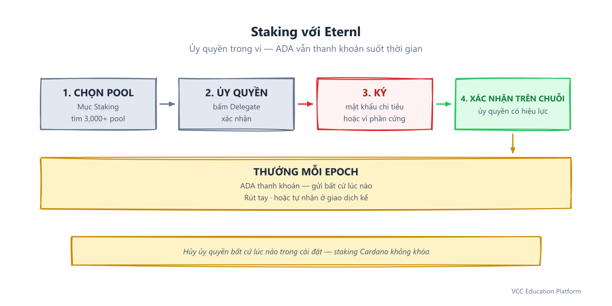 Quy trình staking trong Eternl: chọn pool trong mục Staking, bấm Delegate, ký bằng mật khẩu chi tiêu hoặc ví phần cứng, ủy quyền được xác nhận on-chain, thưởng tích lũy mỗi epoch, rút thủ công hoặc tự nhận ở giao dịch kế tiếp