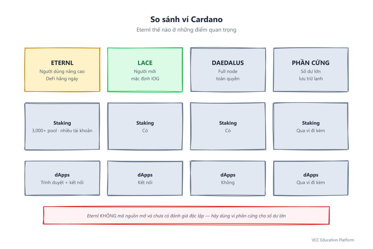 So sánh Eternl, Lace, Daedalus và ví phần cứng theo mã nguồn mở, dung lượng tải, staking, hỗ trợ dApp, quản trị và phù hợp với ai