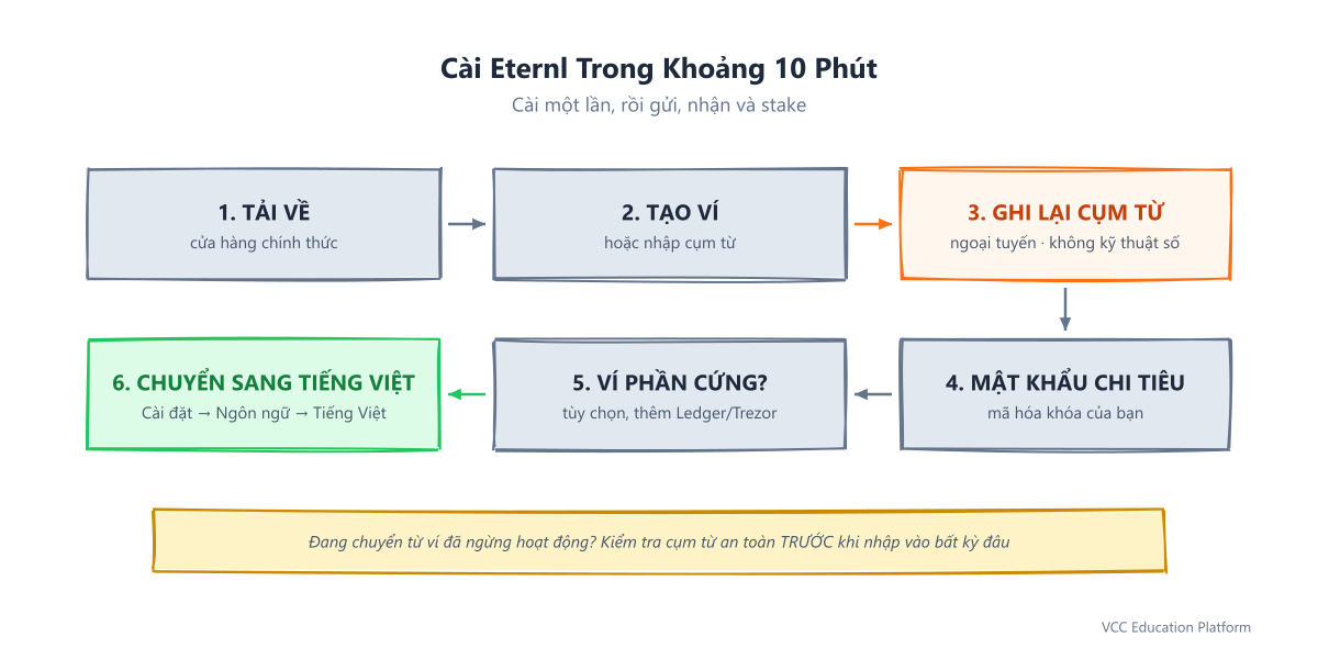 Quy trình cài đặt Eternl: tải từ cửa hàng chính thức dưới dạng tiện ích mở rộng, web hoặc di động, tạo ví mới, viết câu khóa 12, 15 hoặc 24 từ ra giấy ngoại tuyến và không bao giờ số hóa, đặt mật khẩu chi tiêu mạnh, tùy chọn kết nối ví phần cứng, sau đó là xong và có thể gửi, nhận hoặc stake