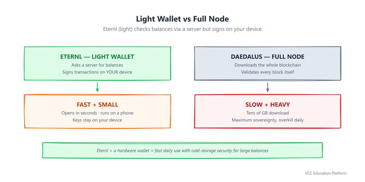 Eternl light wallet vs full node: a light wallet signs locally and asks a server for balances (fast, small) while a full node downloads and validates the whole blockchain (slow, huge download, maximum sovereignty)