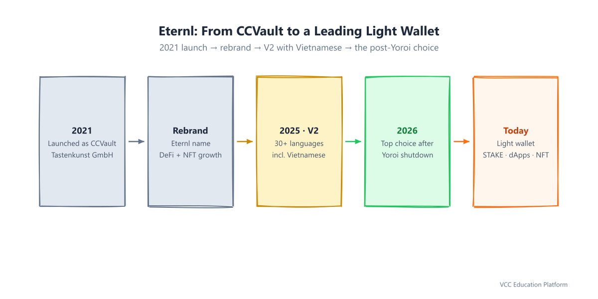 Eternl history: 2021 launched as CCVault, rebranded to Eternl, expanded across browser/web/mobile during Cardano DeFi growth, 2025 Eternl V2 with 30+ languages including Vietnamese, 2026 a leading light-wallet choice after the Yoroi shutdown