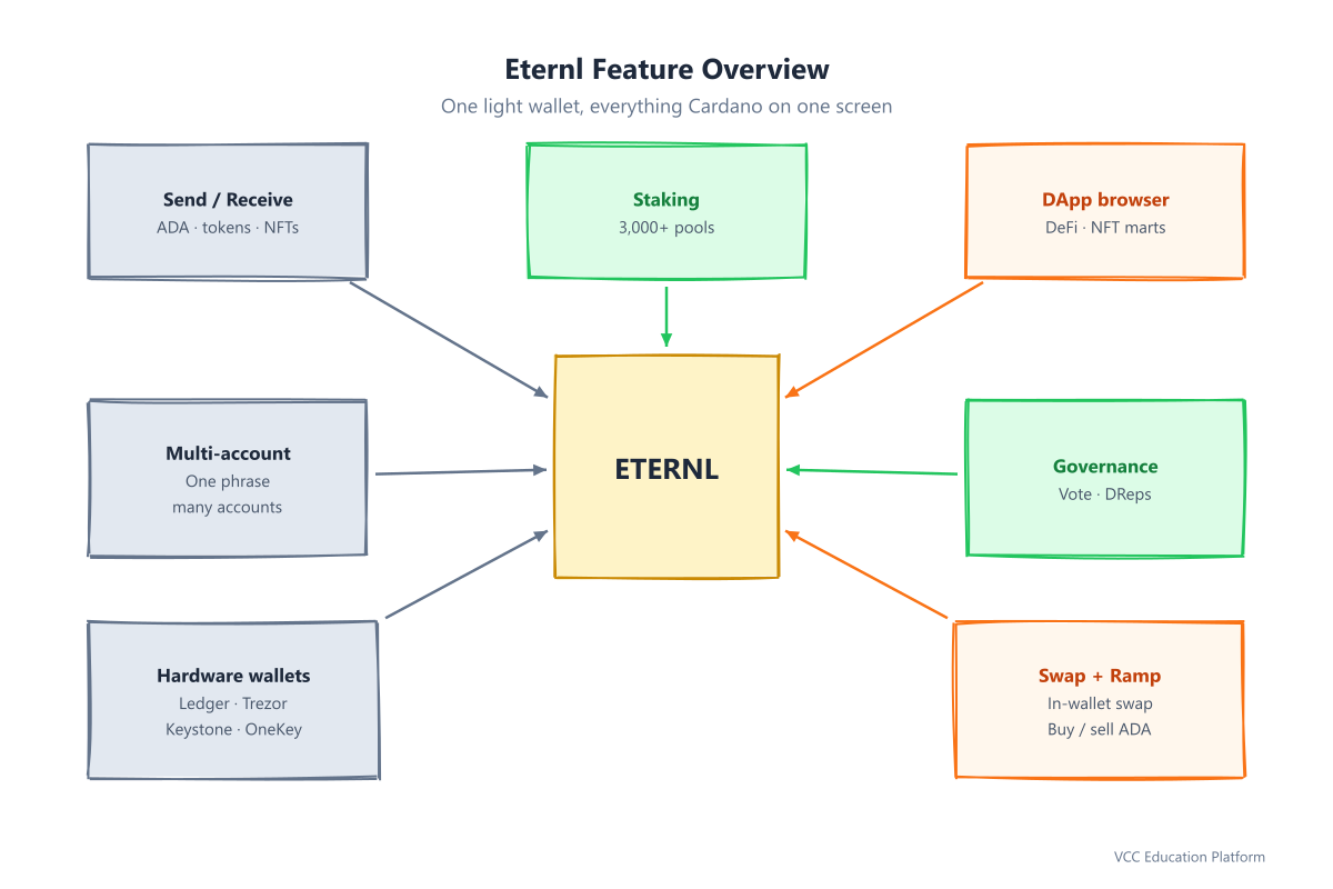 Eternl capability overview: Send and Receive covers Assets and NFTs, Staking covers 3,000+ pools, plus a DApp browser, multi-account support, hardware wallets, swaps and on/off ramp, and governance voting