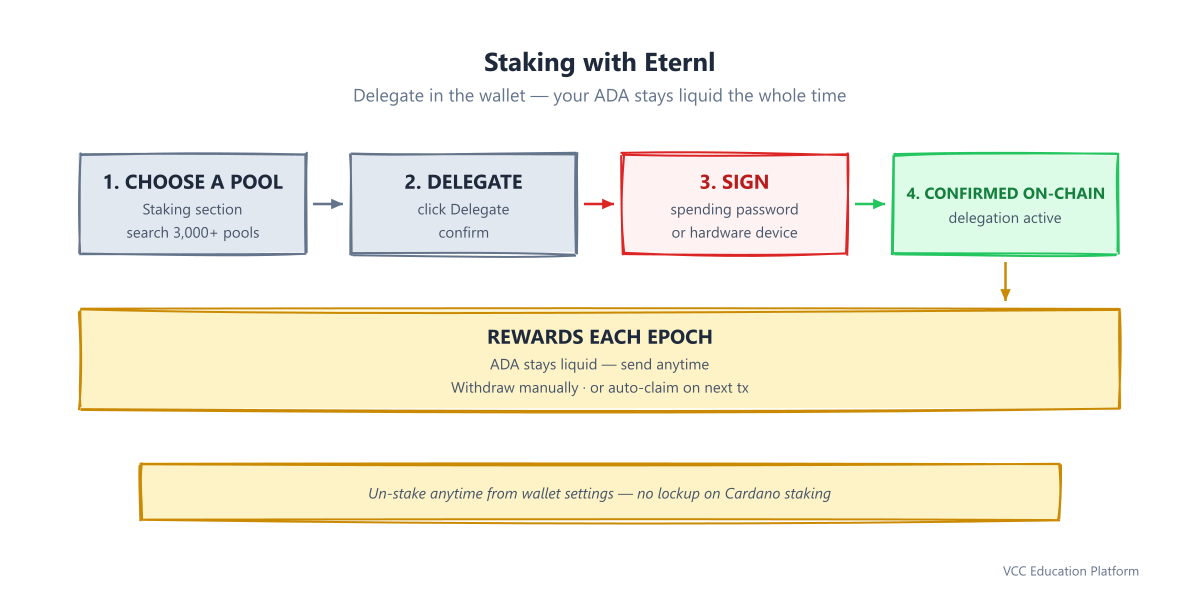 Staking flow in Eternl: choose a pool in the Staking section, click Delegate, sign with your spending password or hardware device, delegation is confirmed on-chain, rewards accrue each epoch, and you withdraw manually or auto-claim on the next transaction