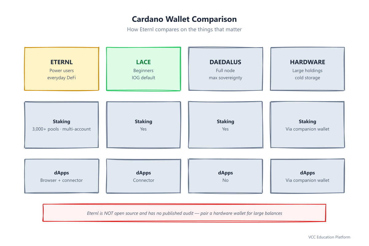 Comparison of Eternl, Lace, Daedalus, and hardware wallets across open source, download size, staking, dApp support, governance, and who each is best for