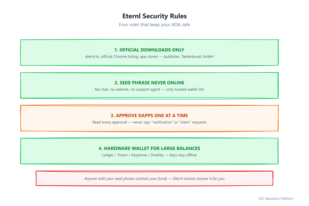 Eternl security rules: download only from official sources, never enter your seed phrase online, approve dApps one at a time, and use a hardware wallet for large balances