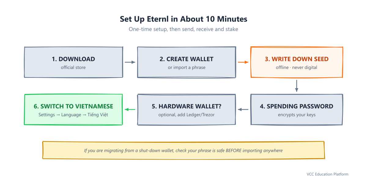 Eternl setup flow: download from the official store as extension, web, or mobile, create a new wallet, write down the 12, 15, or 24-word seed phrase offline and never digital, set a strong spending password, optionally connect a hardware wallet, then you are in and can send, receive, or stake