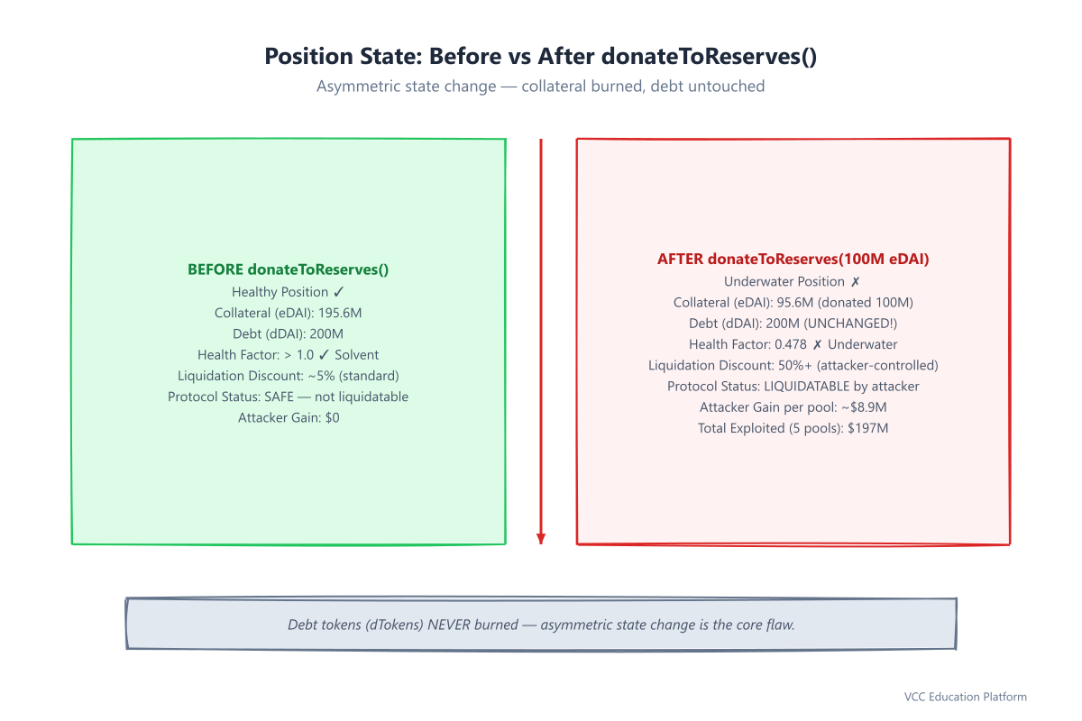 Comparison - Position State Before vs After donateToReserves