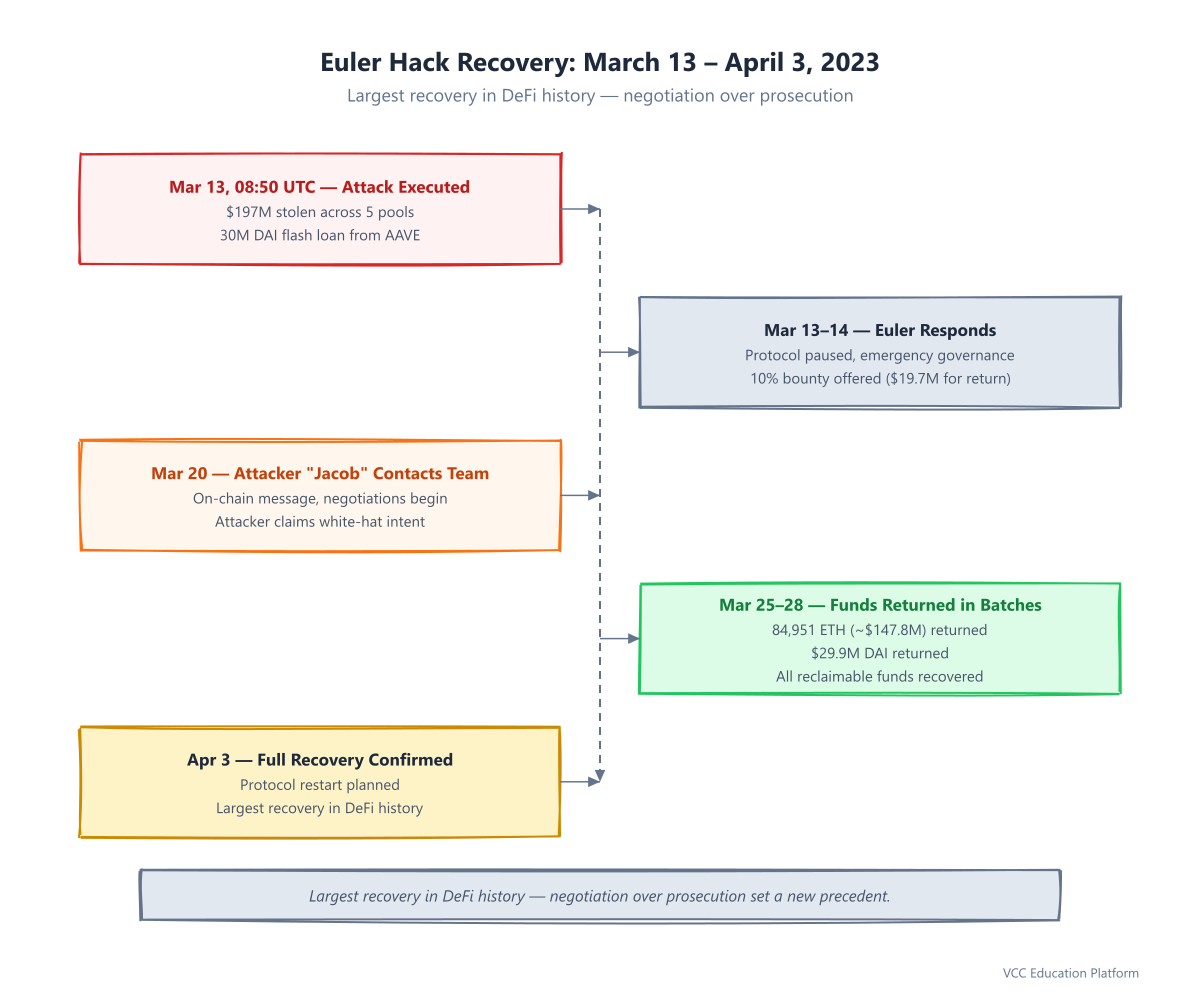 Timeline - Euler Hack Recovery: March 13 – April 3, 2023