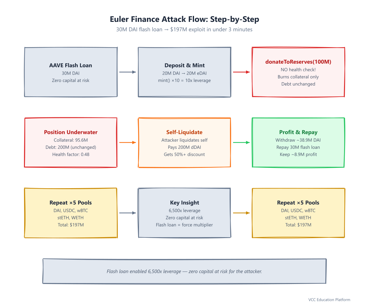 Flowchart - Euler Finance Attack Step-by-Step