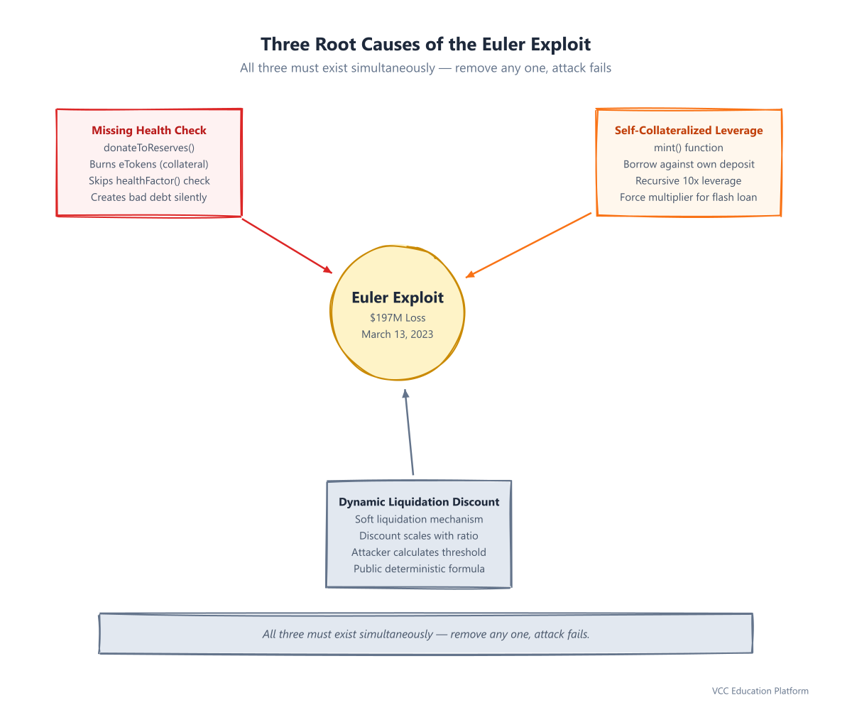 Radial Map - Three Root Causes of the Euler Exploit