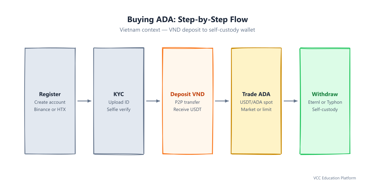 Buying ADA step-by-step flow