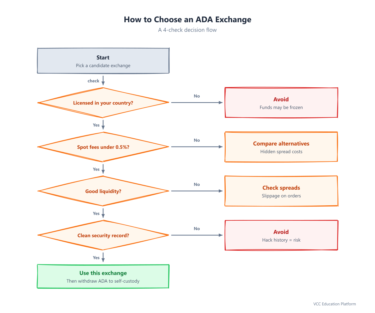 How to choose an ADA exchange flowchart