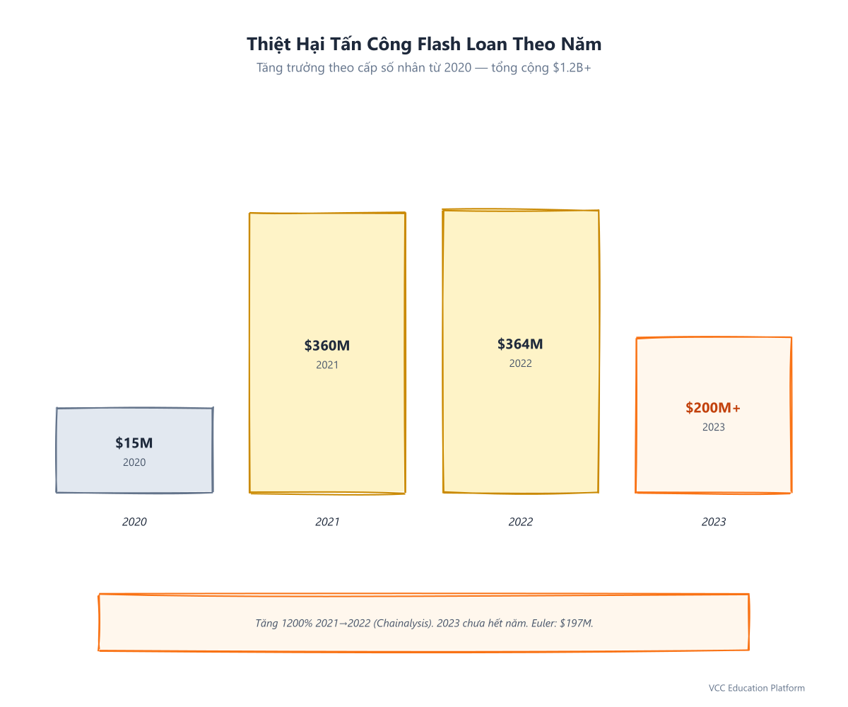 Graph - Flash Loan Attack Losses by Year