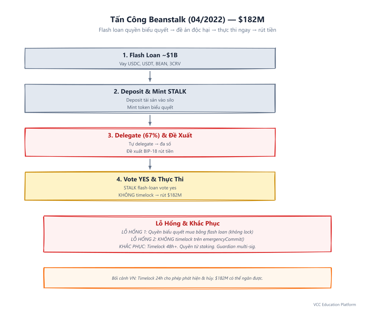 Diagram - Beanstalk Governance Attack Flow