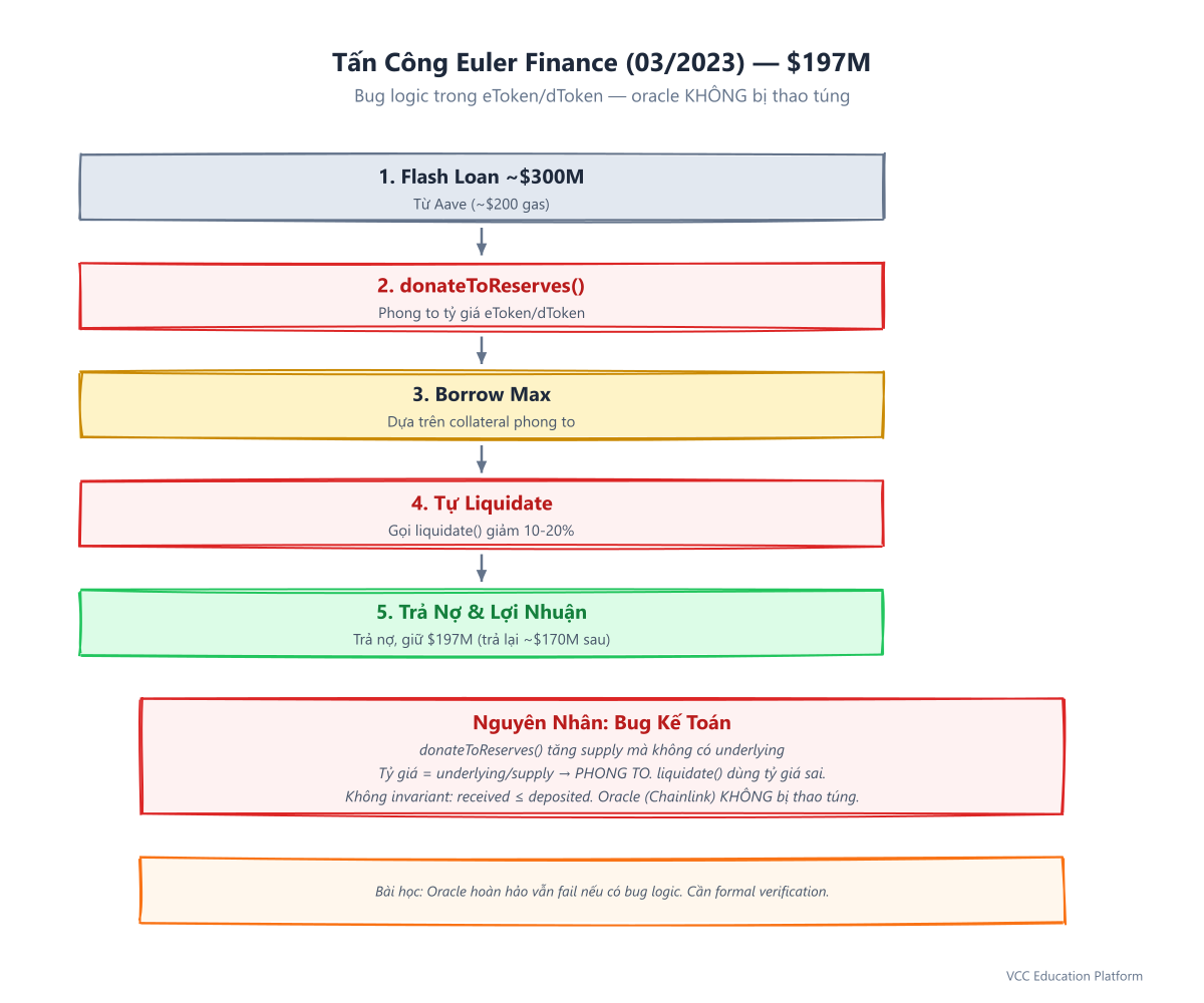Flowchart - Euler Finance Attack Mechanics