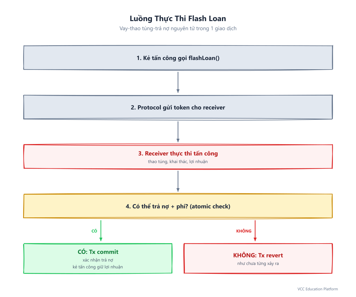 Flowchart - Flash Loan Execution Flow
