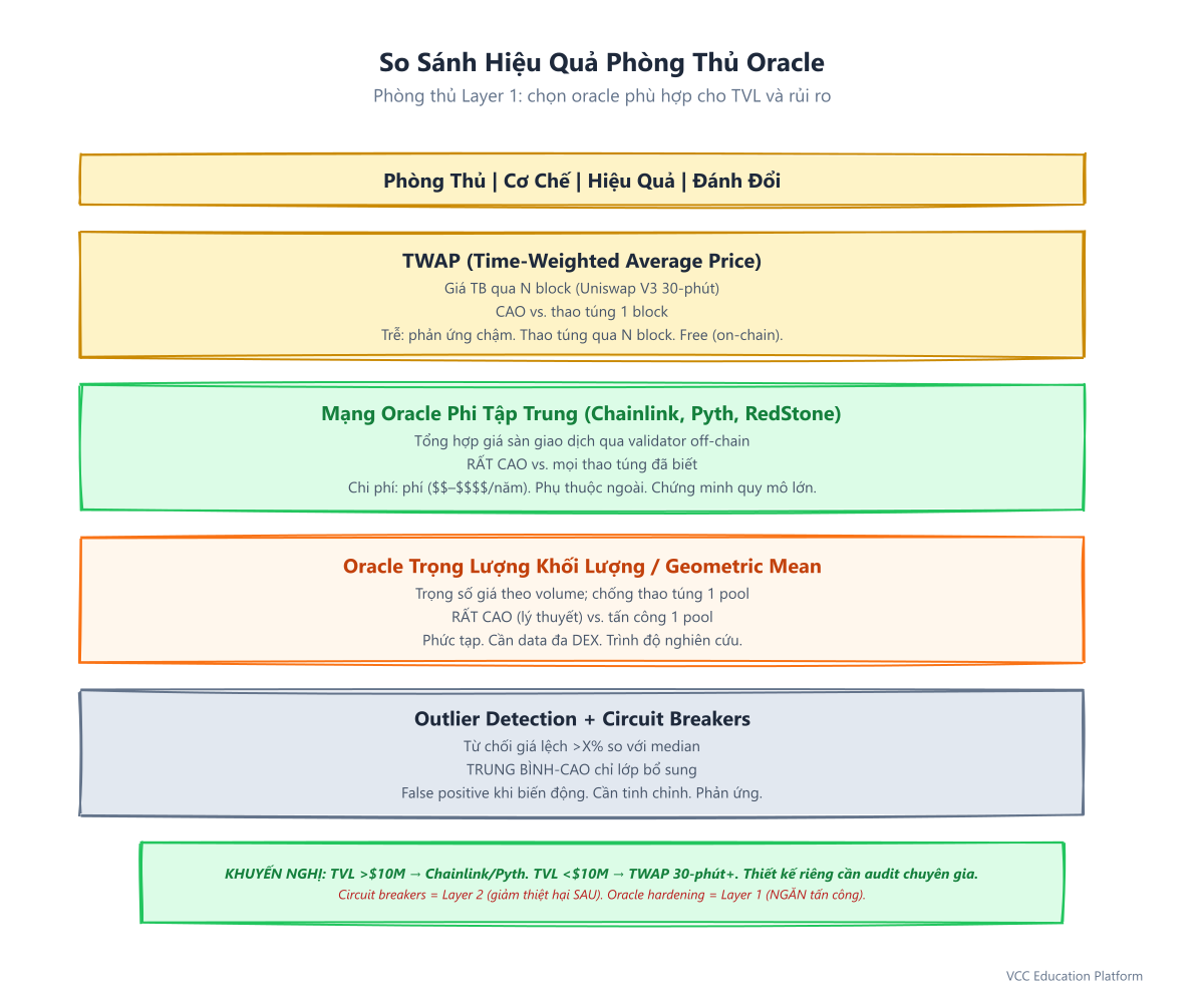 Comparison - Oracle Defense Effectiveness