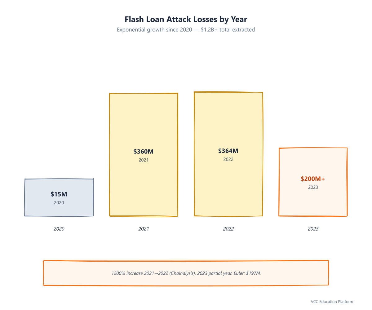 Graph - Flash Loan Attack Losses by Year