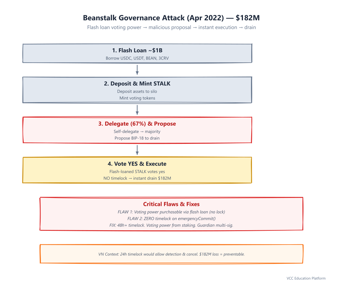 Diagram - Beanstalk Governance Attack Flow
