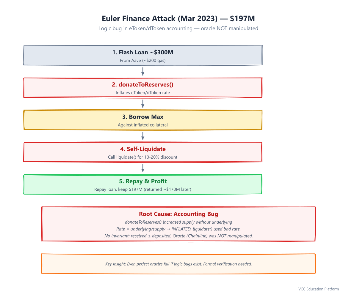 Flowchart - Euler Finance Attack Mechanics