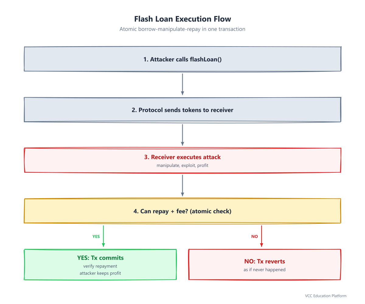Flowchart - Flash Loan Execution Flow