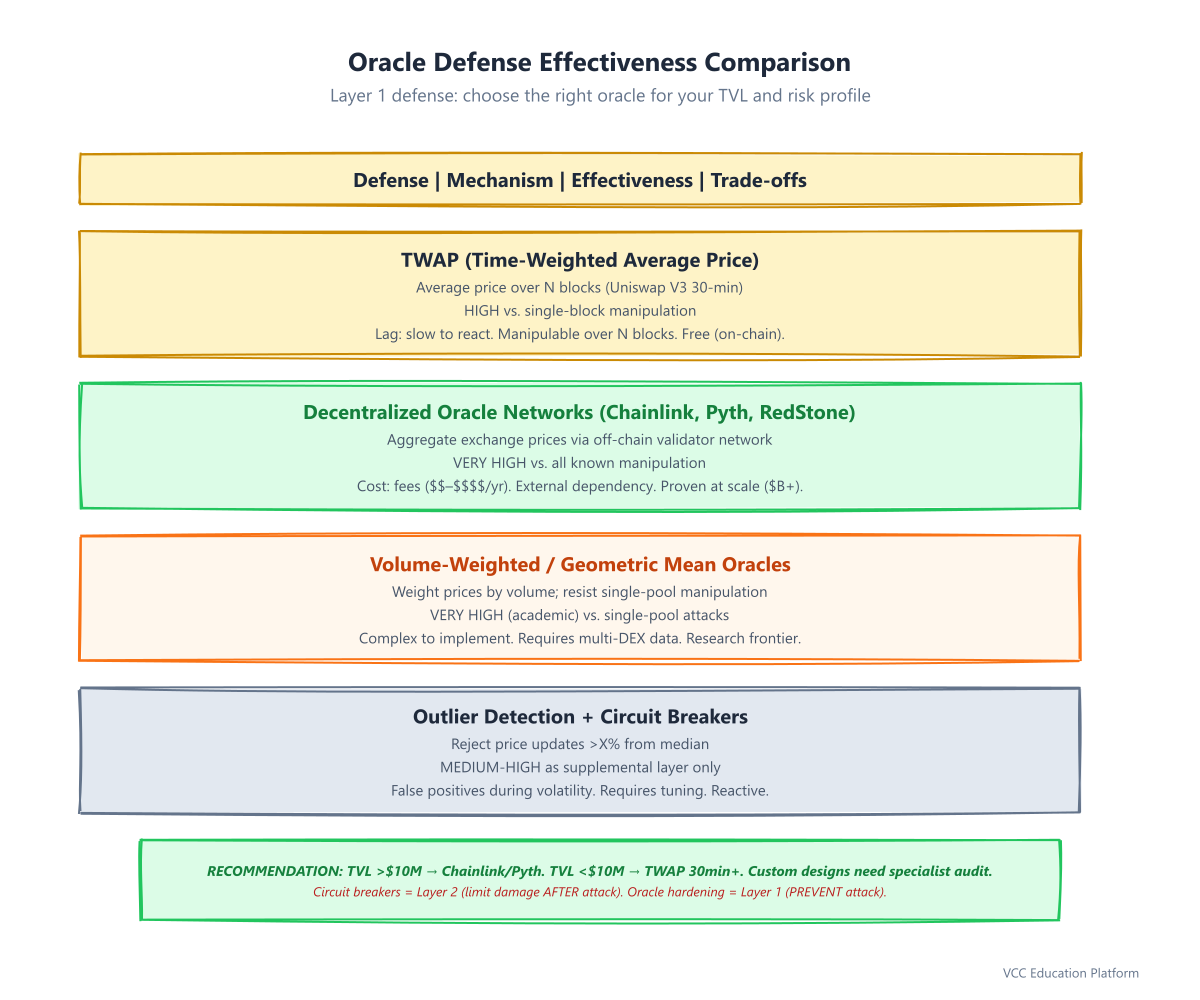 Comparison - Oracle Defense Effectiveness