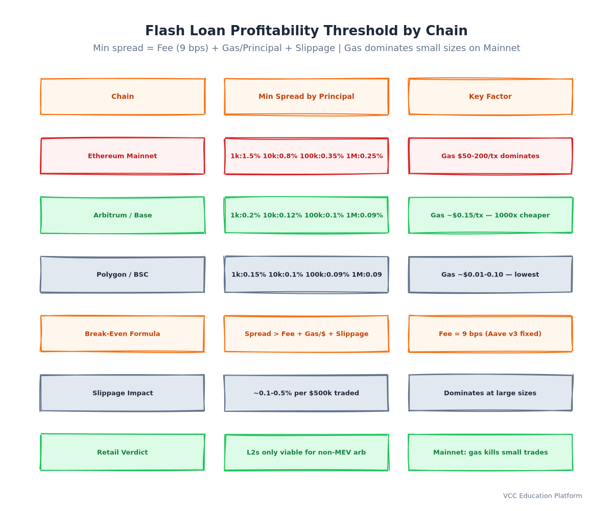 Graph - Flash Loan Profitability Threshold: X-axis = Loan Size ($1k to $10M), Y-axis = Minimum Profitable Spread (%), curves for Ethereum Mainnet, Arbitrum, Polygon, BSC showing gas impact dominance at small sizes